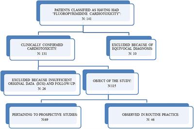 The puzzling clinical presentation of fluoropyrimidines cardiotoxicity